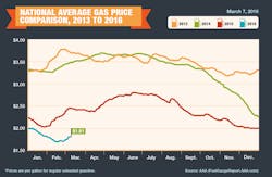 2013 2016 Avg Gas Prices 3 07 16 56e055be83ad6 2013 2016 Avg Gas Prices 3 07 16 56e055be83ad6