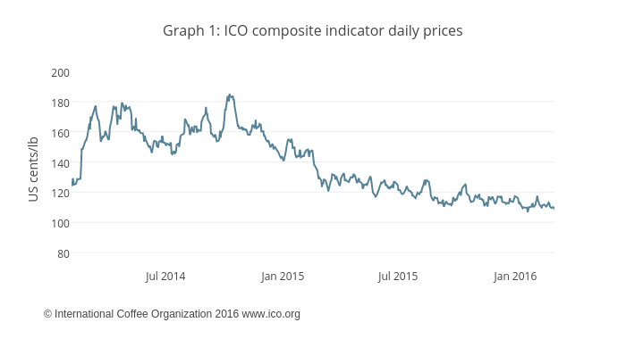 ICO graph1 56d9c2e71310f