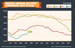 2013 2016 Avg Gas Prices 4 25 16 768x499 57238fceacff2 2013 2016 Avg Gas Prices 4 25 16 768x499 57238fceacff2