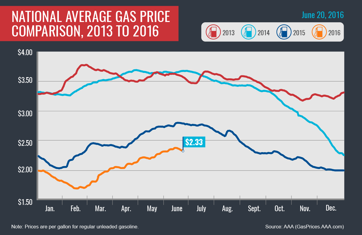 2013 2016 Avg Gas Prices 6 20 16 57696c02a64bf