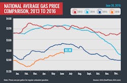 2013 2016 Avg Gas Prices 6 20 16 57696c02a64bf 2013 2016 Avg Gas Prices 6 20 16 57696c02a64bf
