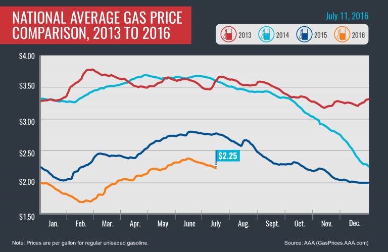 2013 2016 Avg Gas Prices 7 11 16 01 768x499 5785188bd8d23