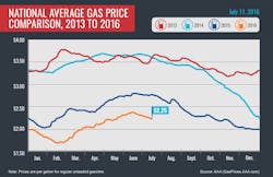 2013 2016 Avg Gas Prices 7 11 16 01 768x499 5785188bd8d23 2013 2016 Avg Gas Prices 7 11 16 01 768x499 5785188bd8d23