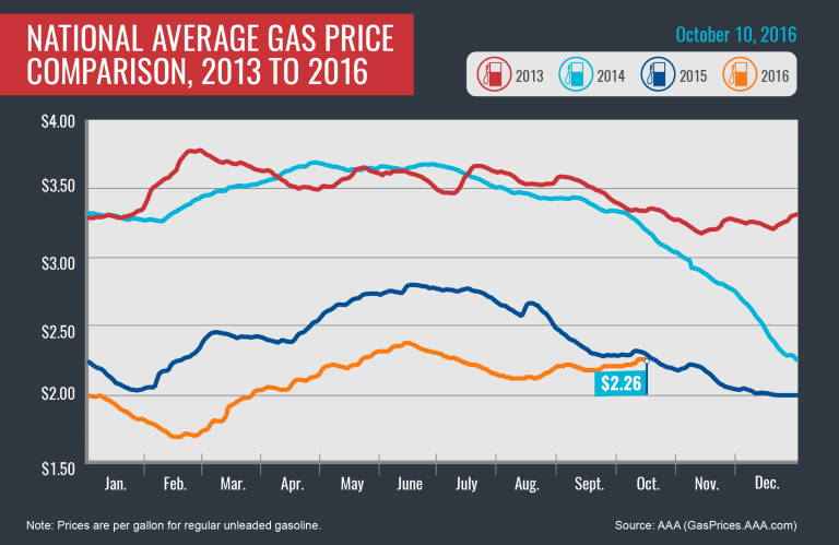 2013 2016 Avg Gas Prices 10 10 16 01 768x499 57ffb50496cb1