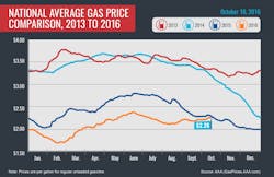 2013 2016 Avg Gas Prices 10 10 16 01 768x499 57ffb50496cb1 2013 2016 Avg Gas Prices 10 10 16 01 768x499 57ffb50496cb1