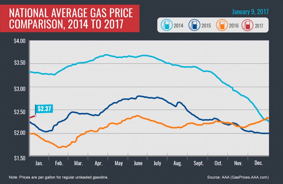 National Gas Average Increases To Highest Price Since June, AAA Reports