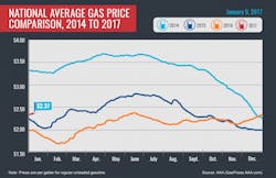 2014 2017 Avg Gas Prices 1 9 17 01 768x499 587d09bfa23ae 2014 2017 Avg Gas Prices 1 9 17 01 768x499 587d09bfa23ae