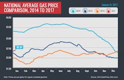 2014 2017 Avg Gas Prices 1 9 17 01 768x499 587d09bfa23ae
