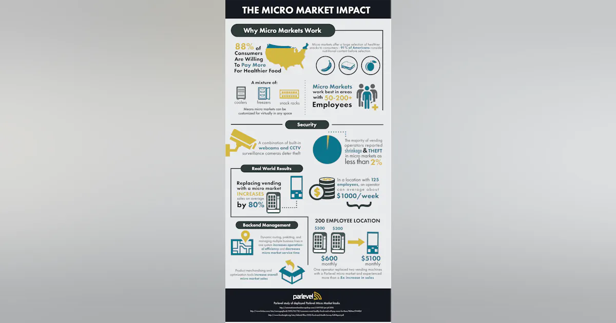 Micro Marketmaps ParLevel Explores The Importance Of Micro Markets In Blog, Infographic ...