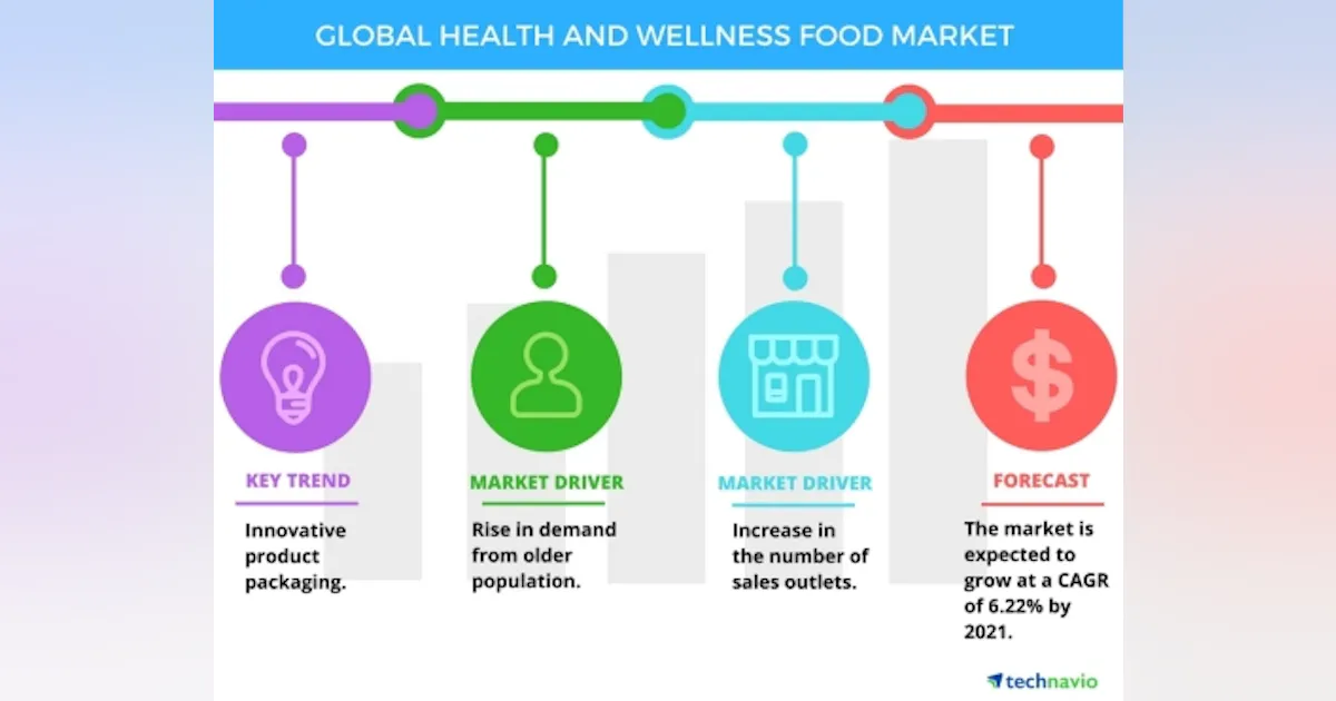 Top 3 Trends Impacting The Global Health And Wellness Food Market ...