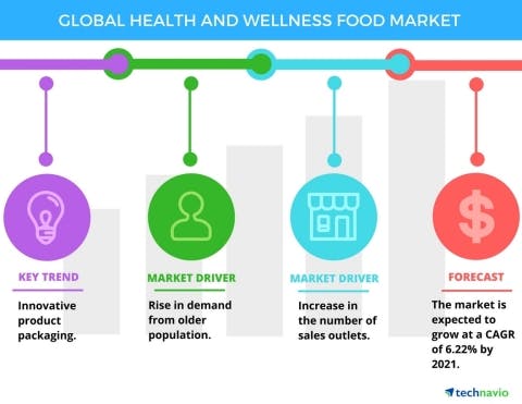 Health and Wellness Food Market 5924575fb90d1