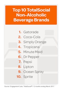 Top 10 Total Social Non Alcoholic Beverage Brands Eee680a175dbaf08a17917c89343bb38 590a0050a4fe1 Top 10 Total Social Non Alcoholic Beverage Brands Eee680a175dbaf08a17917c89343bb38 590a0050a4fe1