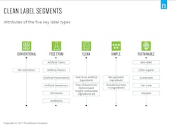 Clean Label Segments Chart 1 59a58f6f5ef53 Clean Label Segments Chart 1 59a58f6f5ef53