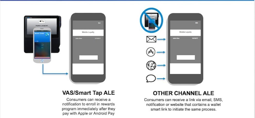 Multichannel loyalty enrollment and engagement for Apple Wallet and Android Pay