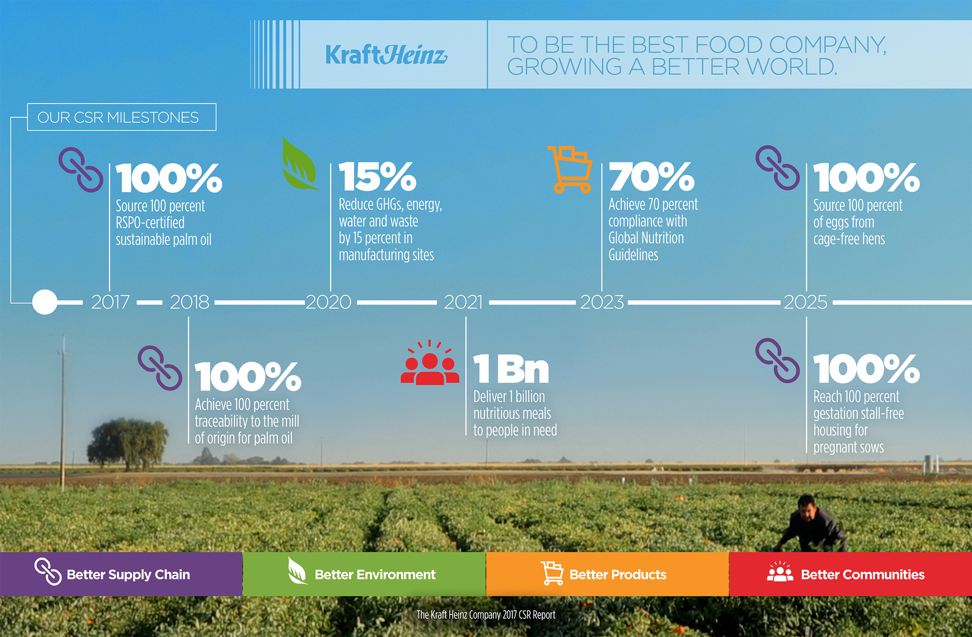 Kraft Heinz Company Csr Report 5a26c9e990bc1