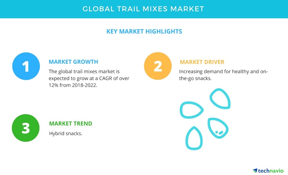 Global Trail Mixes Market Demand For Healthy And OnTheGo Snacks To