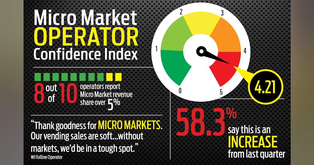 Micro Market Operator Index Dec 2017 | Vending Market Watch