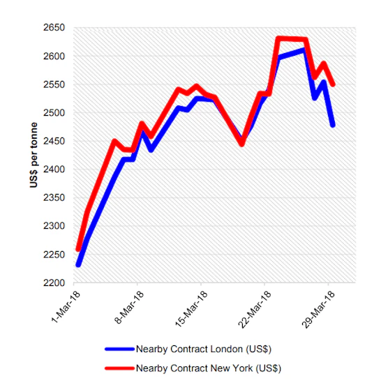 ICCO Reports Monthly Cocoa Market Review Vending Market Watch