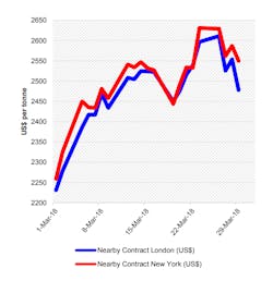 Chart I: Cocoa bean prices for the nearby Futures Contract on the London (ICE Futures Europe) and New York (ICE Futures U.S.) markets in US$/tonne March 2018 Chart I: Cocoa bean prices for the nearby Futures Contract on the London (ICE Futures Europe) and New York (ICE Futures U.S.) markets in US$/tonne March 2018