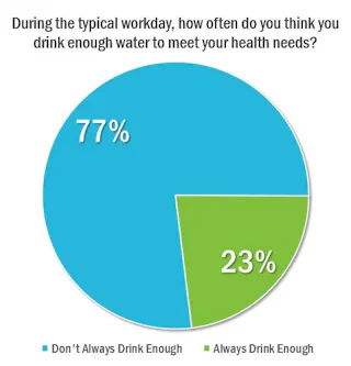 Nearly 80 Percent Of Working Americans Say They Don't Drink Enough Water:  Quench Survey | Vending Market Watch