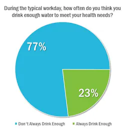 During the typical workday, how often do you think you drink enough water to meet your health needs? During the typical workday, how often do you think you drink enough water to meet your health needs?