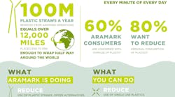 Aramark will significantly reduce single-use disposable plastics across its global food service operations by 2022.