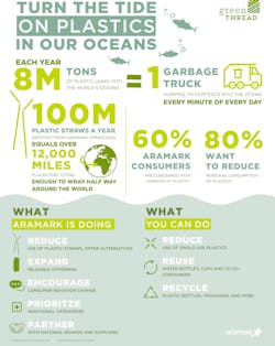 Aramark will significantly reduce single-use disposable plastics across its global food service operations by 2022. Aramark will significantly reduce single-use disposable plastics across its global food service operations by 2022.