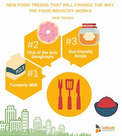 New Food Trends That Will Change the Way the Food Industry Works