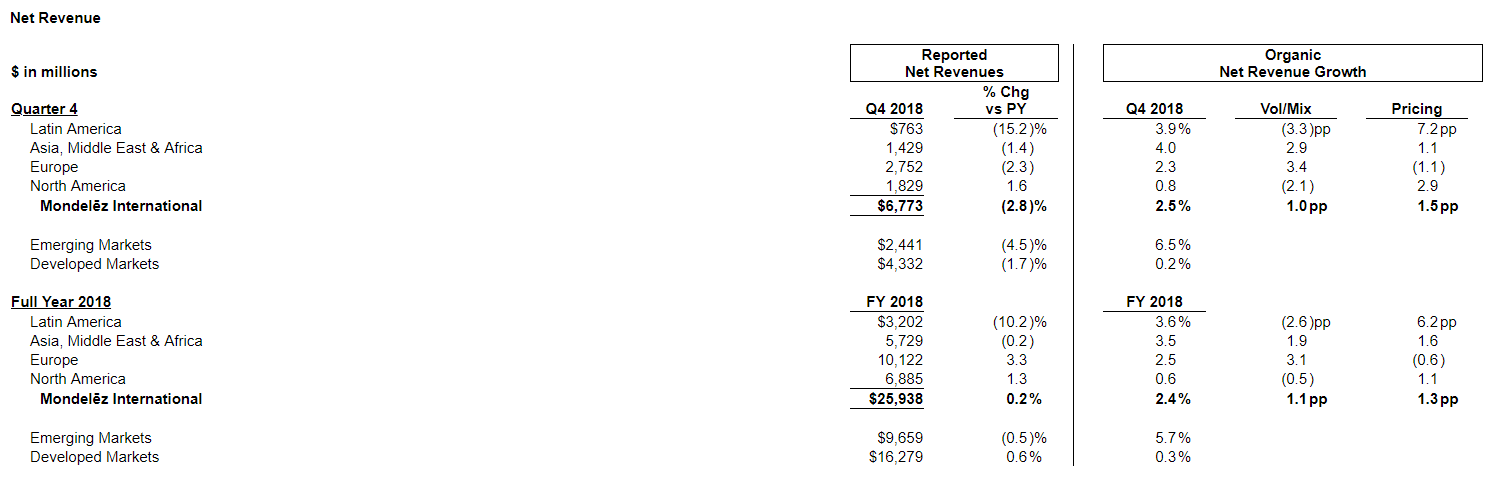Mondelez International 2019 Q1 Results