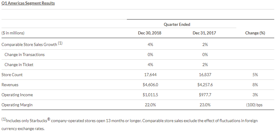 Starbucks Reports Q1 Fiscal 2019 Results | Vending Market Watch