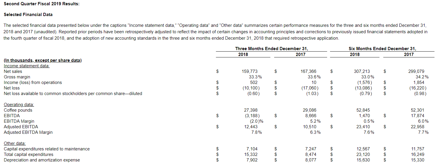 Farmer Bros Q2 Fy19 Results 5c63146f3b73f