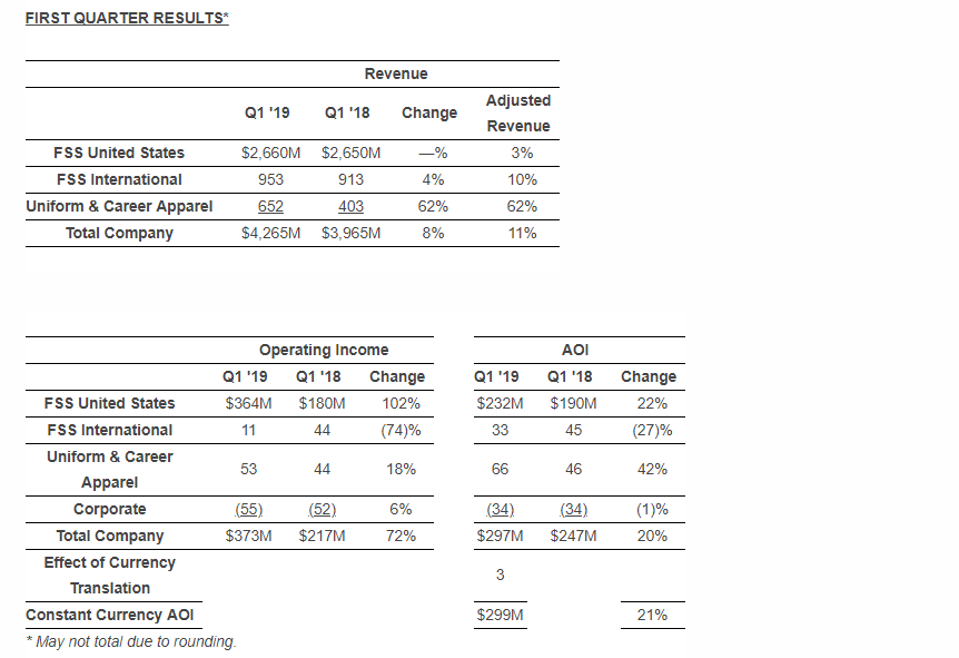 Aramark Reports First Quarter Results Vending Market Watch