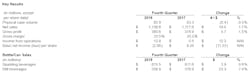 Coca Cola Consolidated Fourth Quarter 2018 Versus 2017 5c781e8ff4185 Coca Cola Consolidated Fourth Quarter 2018 Versus 2017 5c781e8ff4185