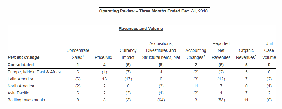 Coca Cola Operating Review 2018 5c66f3f676ccc