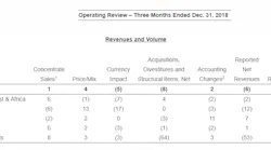 Coca Cola Operating Review 2018