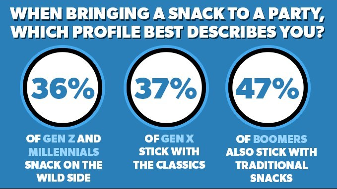 For National Snack Day on March 4, Frito-Lay, the snack division of PepsiCo, is celebrating America&rsquo;s love of snacks by revealing the most common snack &ldquo;profiles&rdquo; across America.