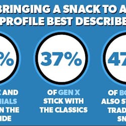 For National Snack Day on March 4, Frito-Lay, the snack division of PepsiCo, is celebrating America&rsquo;s love of snacks by revealing the most common snack &ldquo;profiles&rdquo; across America.