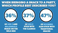 For National Snack Day on March 4, Frito-Lay, the snack division of PepsiCo, is celebrating America’s love of snacks by revealing the most common snack “profiles” across America. For National Snack Day on March 4, Frito-Lay, the snack division of PepsiCo, is celebrating America’s love of snacks by revealing the most common snack “profiles” across America.