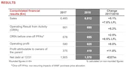 Groupe Seb 2018 Results Chart 5c800538b56ee Groupe Seb 2018 Results Chart 5c800538b56ee