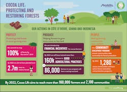 Cocoa Life Infographic 5c7eb719449d0 Cocoa Life Infographic 5c7eb719449d0