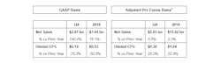 1 Adjusted pro forma metrics used in this release are non-GAAP financial measures and assume the merger occurred on December 31, 2016 and adjusts for other items affecting comparability. See reconciliation of GAAP results to Pro forma results and Adjusted pro forma results in the accompanying financial tables. 1 Adjusted pro forma metrics used in this release are non-GAAP financial measures and assume the merger occurred on December 31, 2016 and adjusts for other items affecting comparability. See reconciliation of GAAP results to Pro forma results and Adjusted pro forma results in the accompanying financial tables.