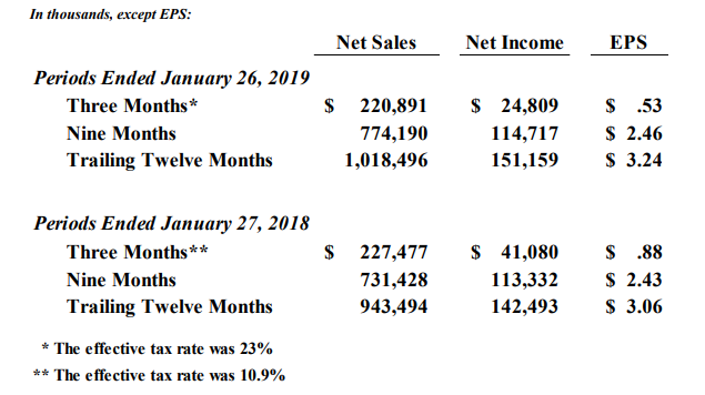 National Beverage Results 2019 2018