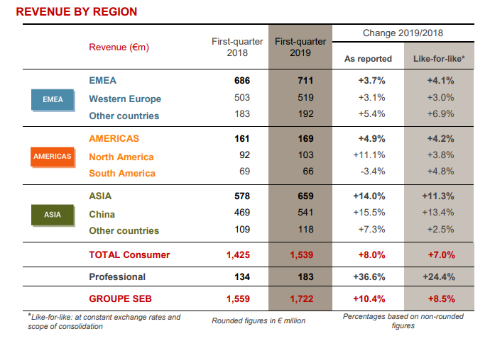 Groupe Seb Q1 2019 Results 5cc874bedb427