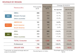 Groupe Seb Q1 2019 Results 5cc874bedb427 Groupe Seb Q1 2019 Results 5cc874bedb427
