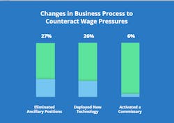 Harri Wage Pressures Graph 5cae129f97a73 Harri Wage Pressures Graph 5cae129f97a73