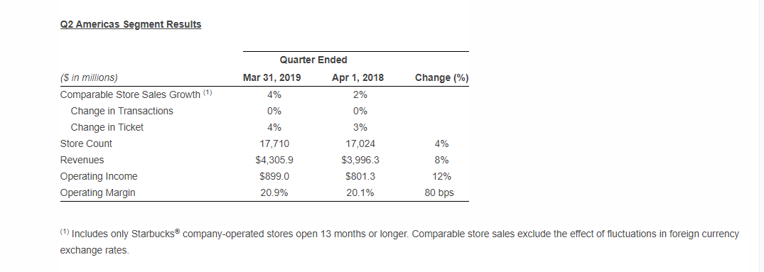 Q2 Americas Segment Results for Starbucks