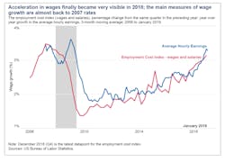 Us Labor Market Study Graph