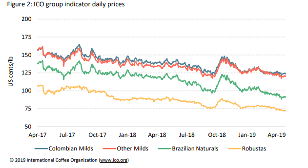 Figure 2: ICO group indicator daily prices