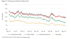 Figure 2: ICO group indicator daily prices Figure 2: ICO group indicator daily prices
