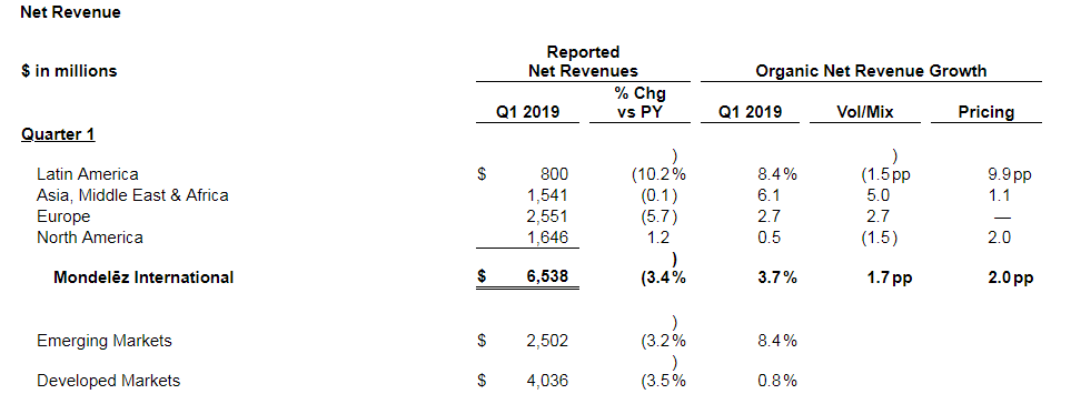 Mondelez Q1 2019 Report 5ccb1d06c43c7